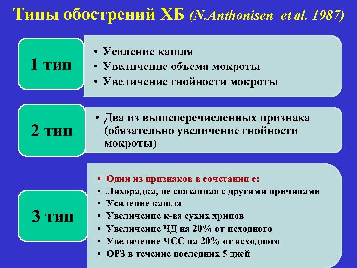 Типы обострений ХБ (N. Anthonisen et al. 1987) 1 тип • Усиление кашля •