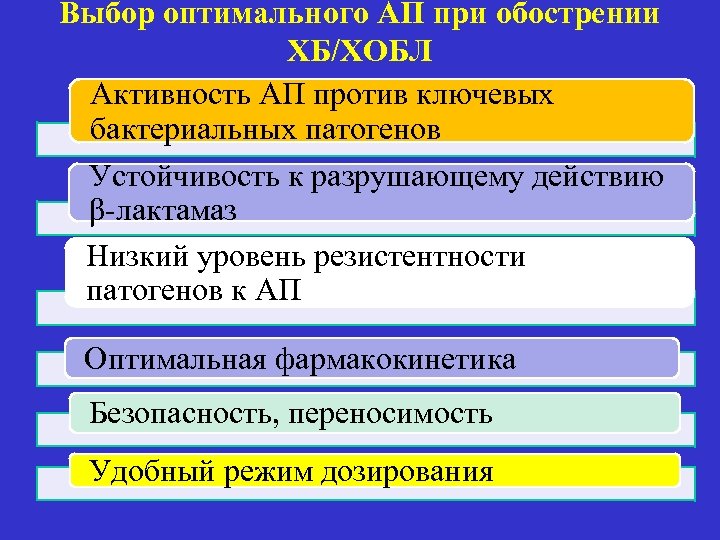 Выбор оптимального АП при обострении ХБ/ХОБЛ Активность АП против ключевых бактериальных патогенов Устойчивость к