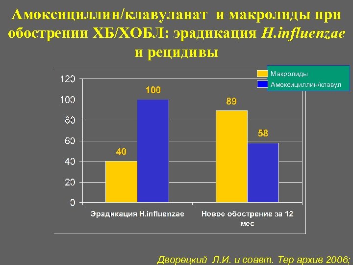 Амоксициллин/клавуланат и макролиды при обострении ХБ/ХОБЛ: эрадикация H. influenzae и рецидивы Макролиды Амоксициллин/клавул Дворецкий
