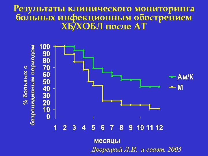 Результаты клинического мониторинга больных инфекционным обострением ХБ/ХОБЛ после АТ Дворецкий Л. И. . и