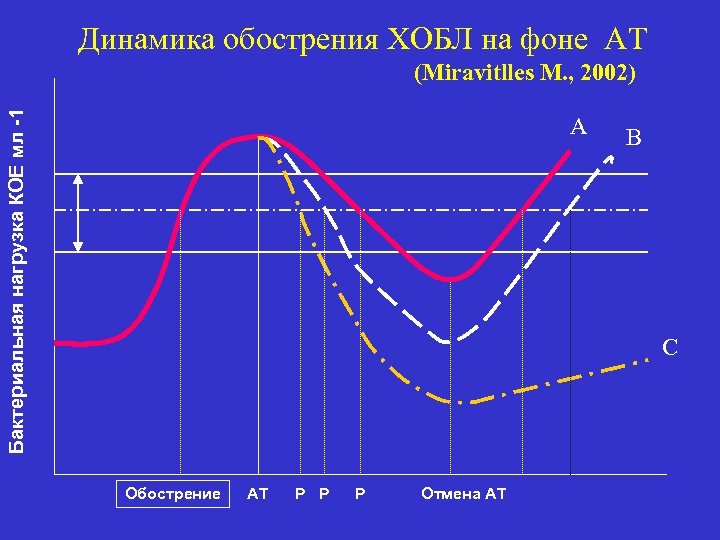 Динамика обострения ХОБЛ на фоне АТ Бактериальная нагрузка КОЕ мл -1 (Miravitlles M. ,