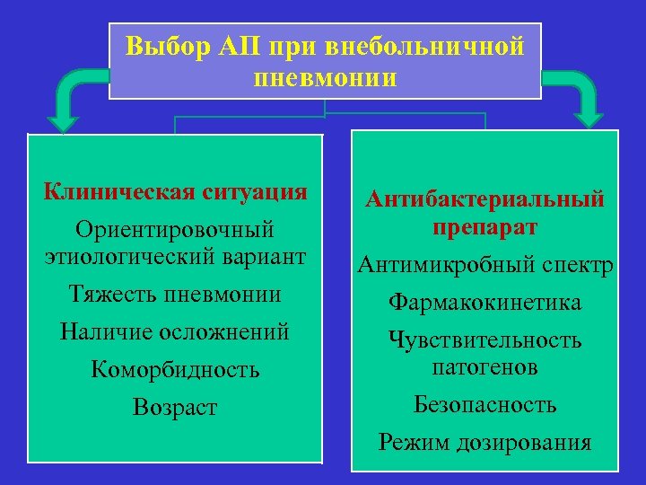 Выбор АП при внебольничной пневмонии Клиническая ситуация Ориентировочный этиологический вариант Тяжесть пневмонии Наличие осложнений