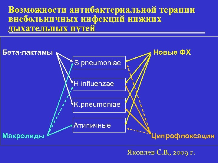 Возможности антибактериальной терапии внебольничных инфекций нижних дыхательных путей Бета-лактамы Новые ФХ S. pneumoniae H.
