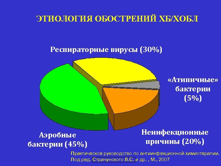 ЭТИОЛОГИЯ ОБОСТРЕНИЙ ХБ/ХОБЛ Респираторные вирусы (30%) «Атипичные» бактерии (5%) Аэробные бактерии (45%) Неинфекционные причины