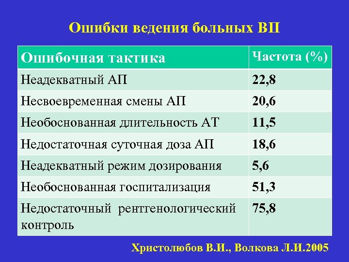 Ошибки ведения больных ВП Ошибочная тактика Частота (%) Неадекватный АП 22, 8 Несвоевременная смены