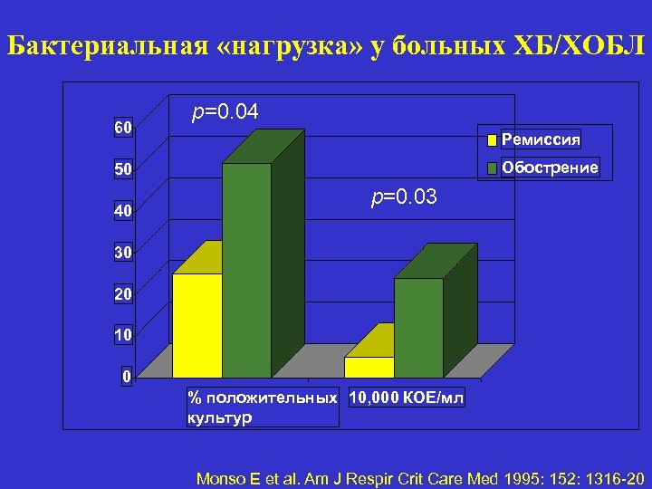 Бактериальная «нагрузка» у больных ХБ/ХОБЛ 60 p=0. 04 Ремиссия Обострение 50 40 p=0. 03