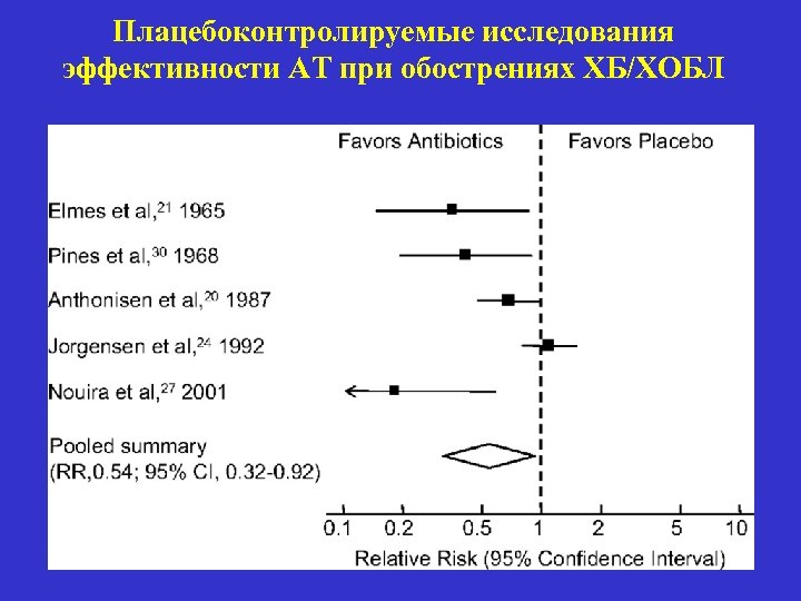 Плацебоконтролируемые исследования эффективности АТ при обострениях ХБ/ХОБЛ 