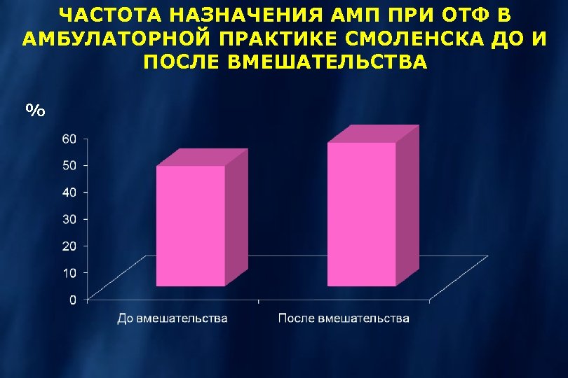 ЧАСТОТА НАЗНАЧЕНИЯ АМП ПРИ ОТФ В АМБУЛАТОРНОЙ ПРАКТИКЕ СМОЛЕНСКА ДО И ПОСЛЕ ВМЕШАТЕЛЬСТВА %