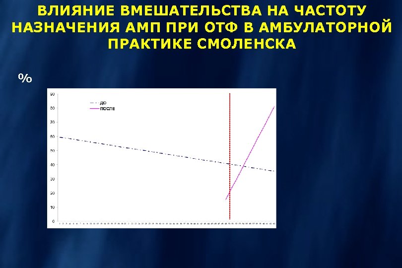 ВЛИЯНИЕ ВМЕШАТЕЛЬСТВА НА ЧАСТОТУ НАЗНАЧЕНИЯ АМП ПРИ ОТФ В АМБУЛАТОРНОЙ ПРАКТИКЕ СМОЛЕНСКА % 