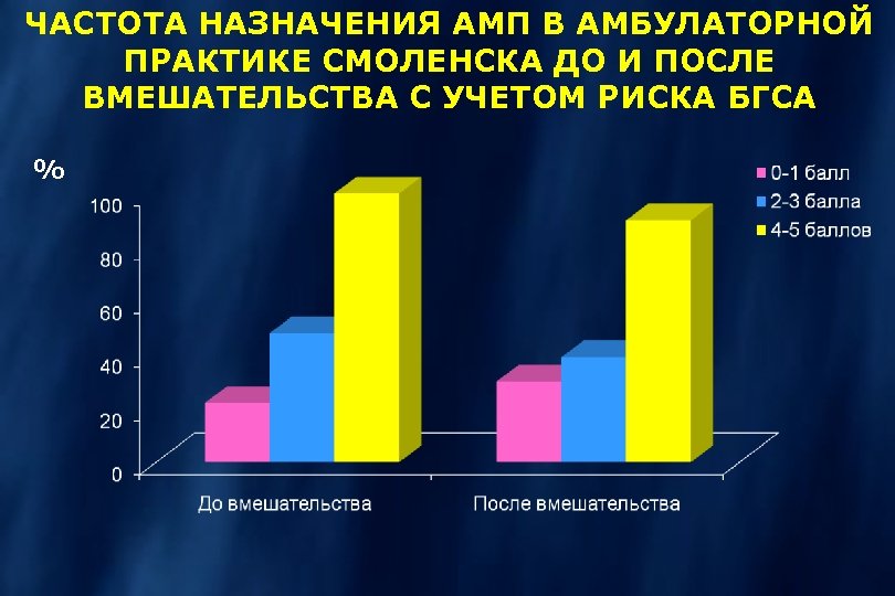 ЧАСТОТА НАЗНАЧЕНИЯ АМП В АМБУЛАТОРНОЙ ПРАКТИКЕ СМОЛЕНСКА ДО И ПОСЛЕ ВМЕШАТЕЛЬСТВА С УЧЕТОМ РИСКА