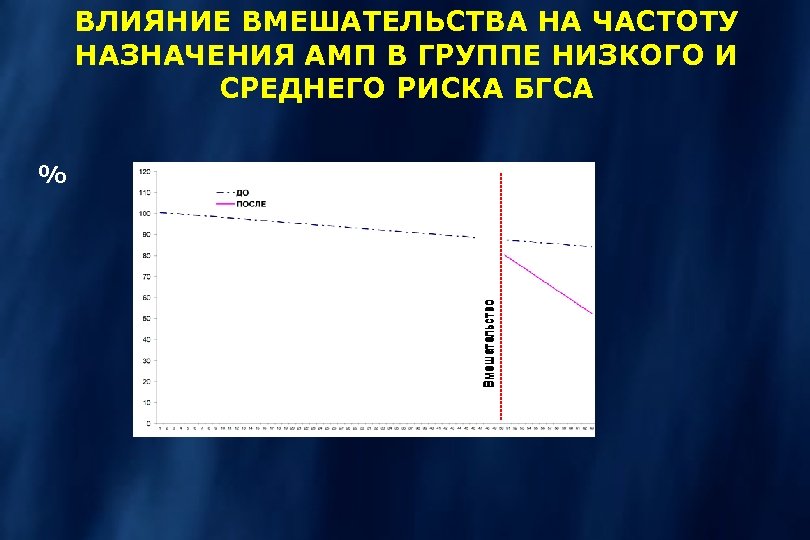 ВЛИЯНИЕ ВМЕШАТЕЛЬСТВА НА ЧАСТОТУ НАЗНАЧЕНИЯ АМП В ГРУППЕ НИЗКОГО И СРЕДНЕГО РИСКА БГСА %