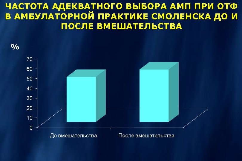 ЧАСТОТА АДЕКВАТНОГО ВЫБОРА АМП ПРИ ОТФ В АМБУЛАТОРНОЙ ПРАКТИКЕ СМОЛЕНСКА ДО И ПОСЛЕ ВМЕШАТЕЛЬСТВА