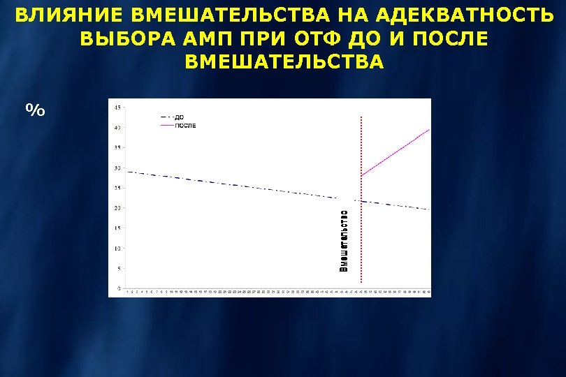 ВЛИЯНИЕ ВМЕШАТЕЛЬСТВА НА АДЕКВАТНОСТЬ ВЫБОРА АМП ПРИ ОТФ ДО И ПОСЛЕ ВМЕШАТЕЛЬСТВА % 