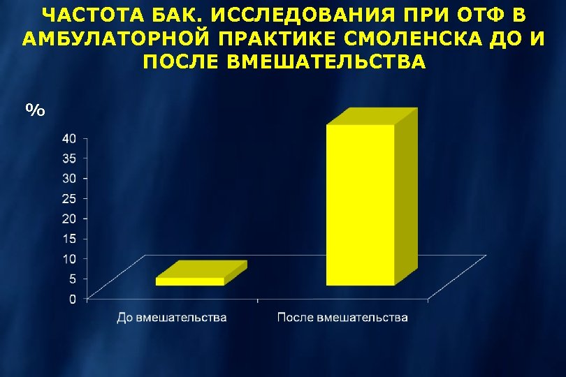 ЧАСТОТА БАК. ИССЛЕДОВАНИЯ ПРИ ОТФ В АМБУЛАТОРНОЙ ПРАКТИКЕ СМОЛЕНСКА ДО И ПОСЛЕ ВМЕШАТЕЛЬСТВА %