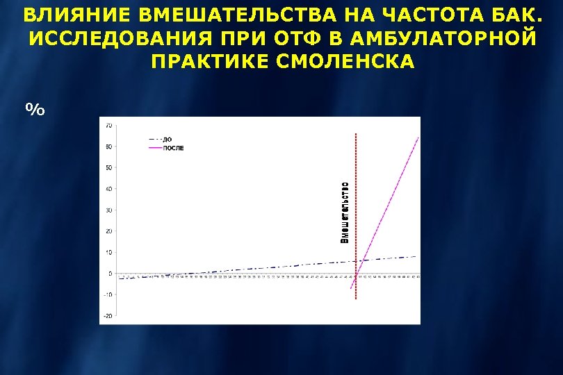 ВЛИЯНИЕ ВМЕШАТЕЛЬСТВА НА ЧАСТОТА БАК. ИССЛЕДОВАНИЯ ПРИ ОТФ В АМБУЛАТОРНОЙ ПРАКТИКЕ СМОЛЕНСКА % 