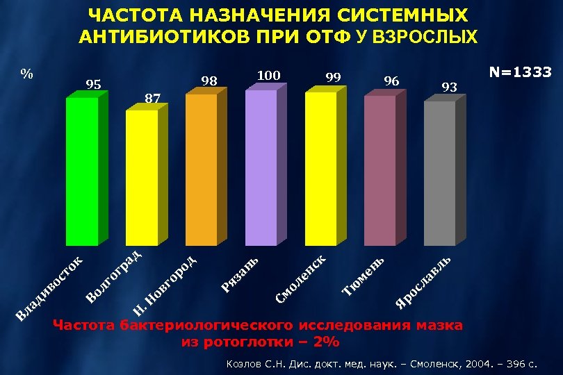 ЧАСТОТА НАЗНАЧЕНИЯ СИСТЕМНЫХ АНТИБИОТИКОВ ПРИ ОТФ У ВЗРОСЛЫХ 99 96 Тю ме нь См