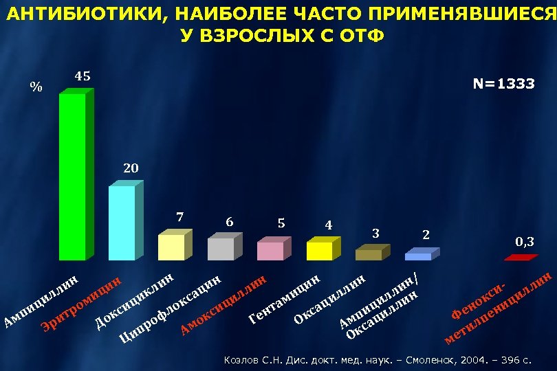 АНТИБИОТИКИ, НАИБОЛЕЕ ЧАСТО ПРИМЕНЯВШИЕСЯ У ВЗРОСЛЫХ С ОТФ % 45 N=1333 20 7 6