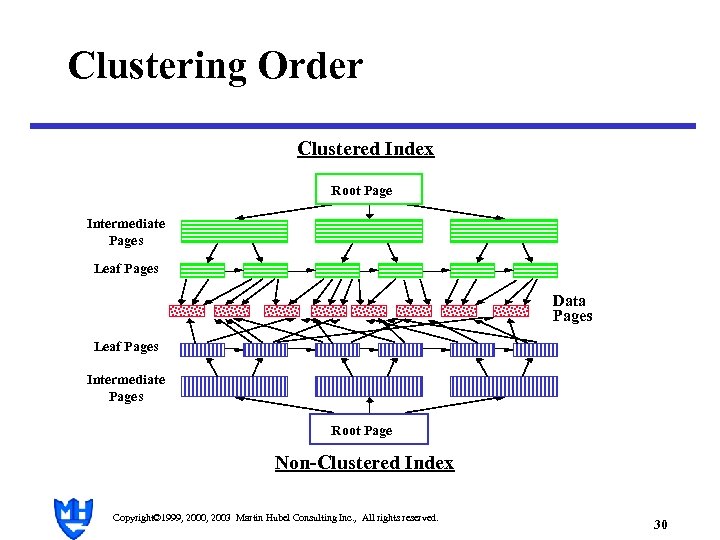 Clustering Order Clustered Index Root Page Intermediate Pages Leaf Pages Data Pages Leaf Pages
