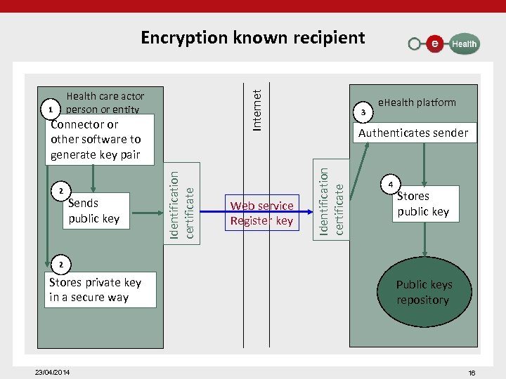 Encryption known recipient 2 Sends public key Identification certificate Connector or other software to