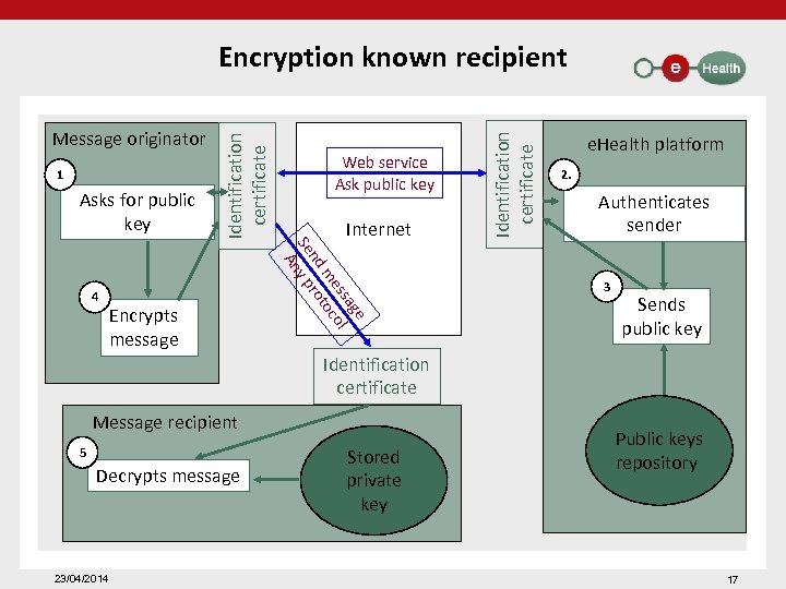 1 Asks for public key Encrypts message Internet ge ssa ol me toc nd