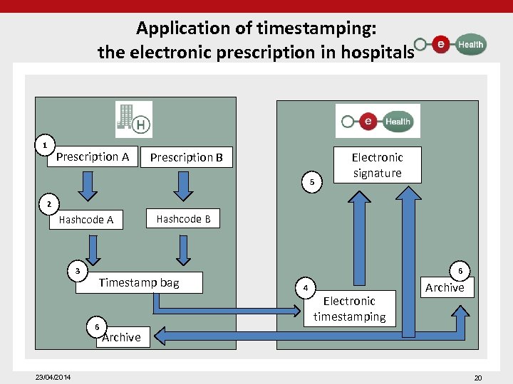 Application of timestamping: the electronic prescription in hospitals 1 Prescription A Prescription B 5