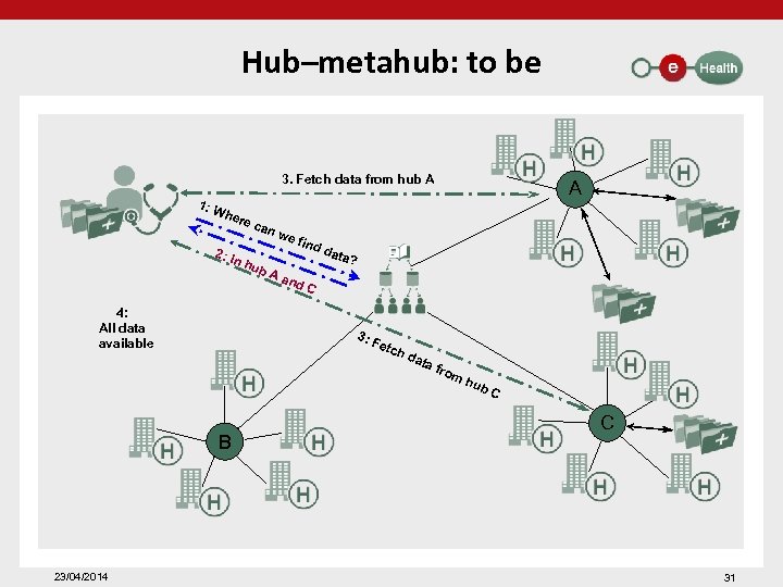 Hub–metahub: to be 3. Fetch data from hub A 1: W her 2: I