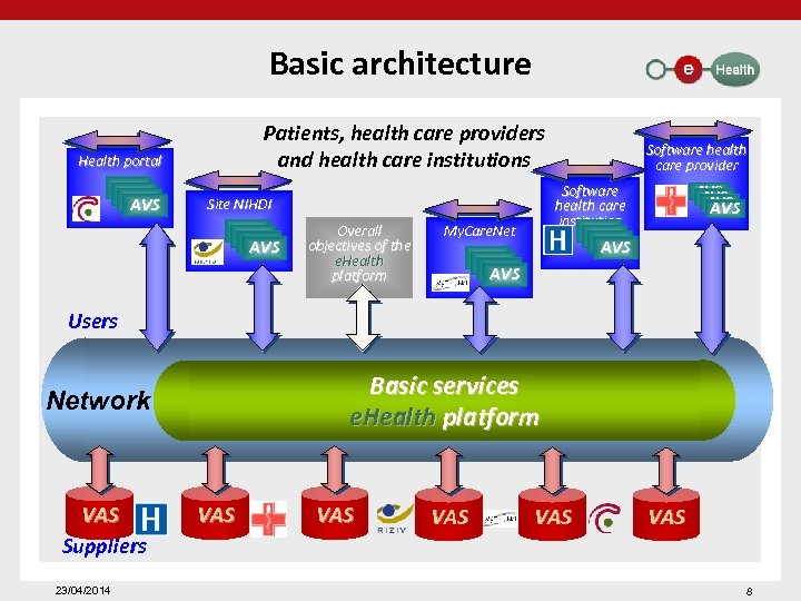Basic architecture Patients, health care providers and health care institutions Health portal AVS AVS