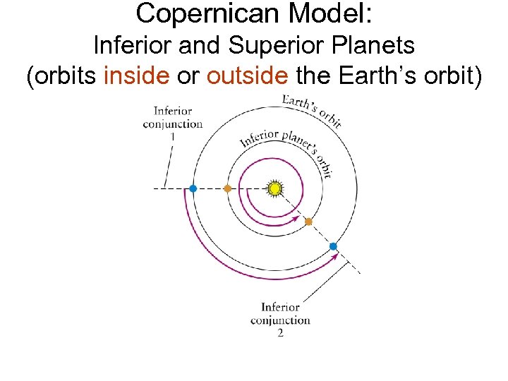 Copernican Model: Inferior and Superior Planets (orbits inside or outside the Earth’s orbit) 