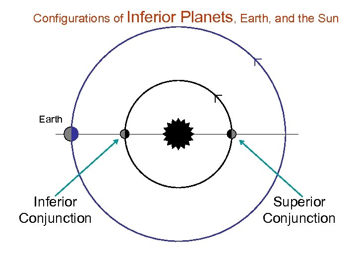 Configurations of Inferior Planets, Earth, and the Sun Earth Inferior Conjunction Superior Conjunction 