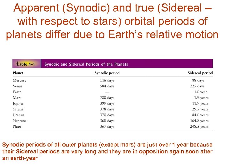 Apparent (Synodic) and true (Sidereal – with respect to stars) orbital periods of planets