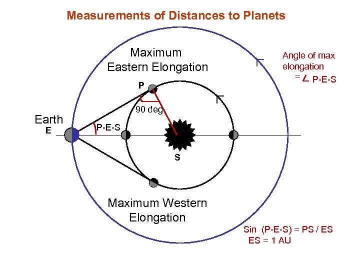 Measurements of Distances to Planets Maximum Eastern Elongation P Earth E Angle of max