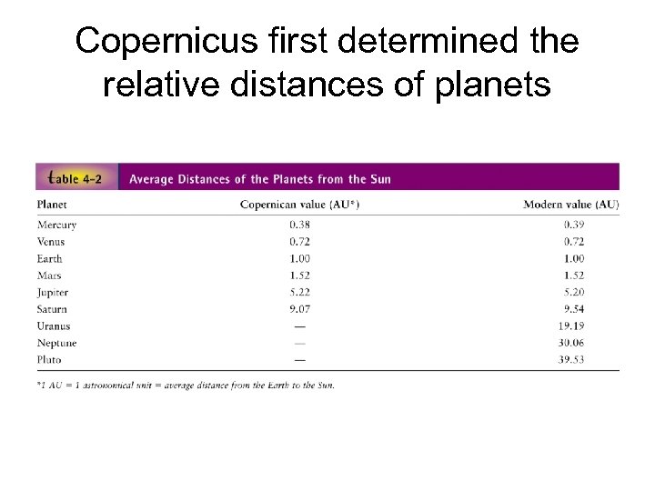 Copernicus first determined the relative distances of planets 