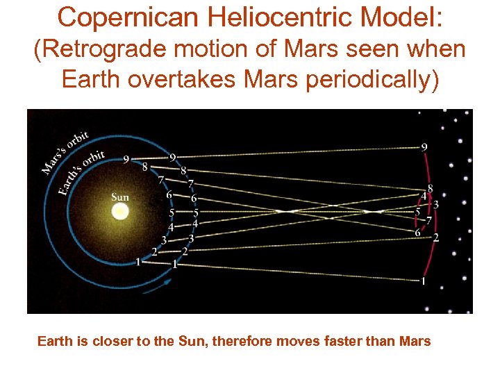 Copernican Heliocentric Model: (Retrograde motion of Mars seen when Earth overtakes Mars periodically) Earth