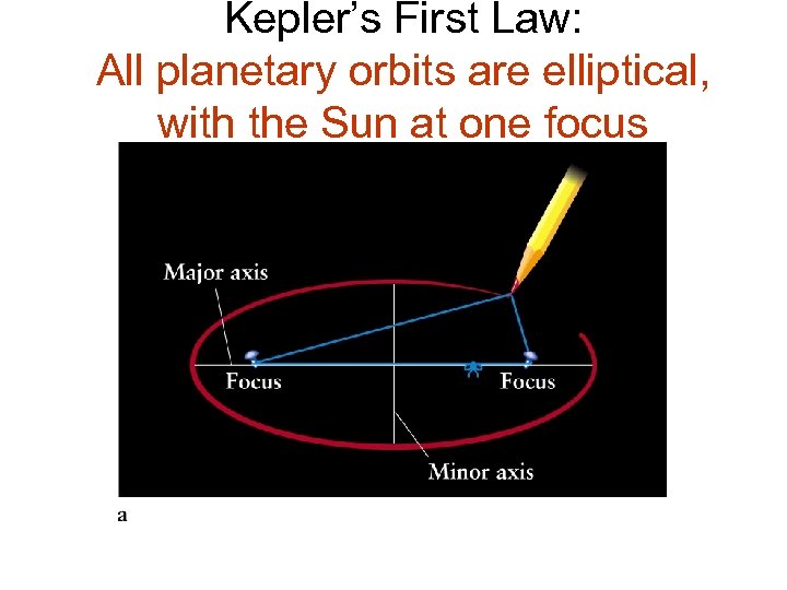 Kepler’s First Law: All planetary orbits are elliptical, with the Sun at one focus