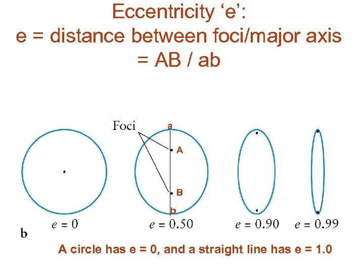 Eccentricity ‘e’: e = distance between foci/major axis = AB / ab a A