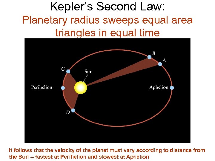 Kepler’s Second Law: Planetary radius sweeps equal area triangles in equal time It follows
