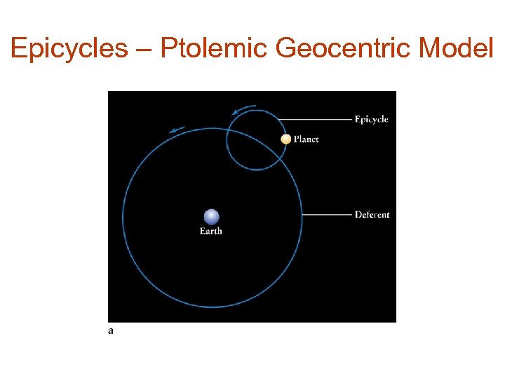 Epicycles – Ptolemic Geocentric Model 