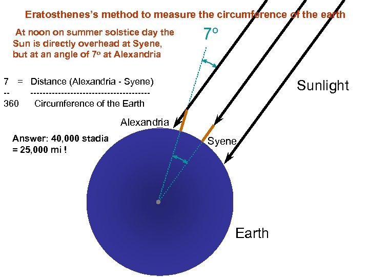 Eratosthenes’s method to measure the circumference of the earth At noon on summer solstice