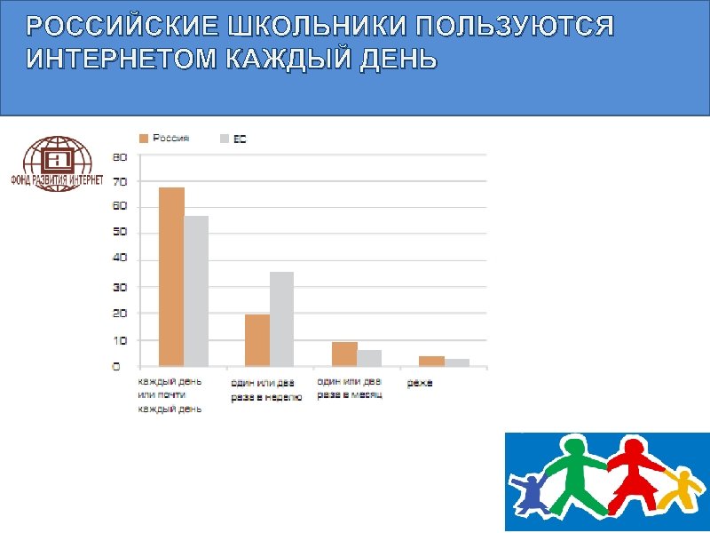 РОССИЙСКИЕ ШКОЛЬНИКИ ПОЛЬЗУЮТСЯ ИНТЕРНЕТОМ КАЖДЫЙ ДЕНЬ 