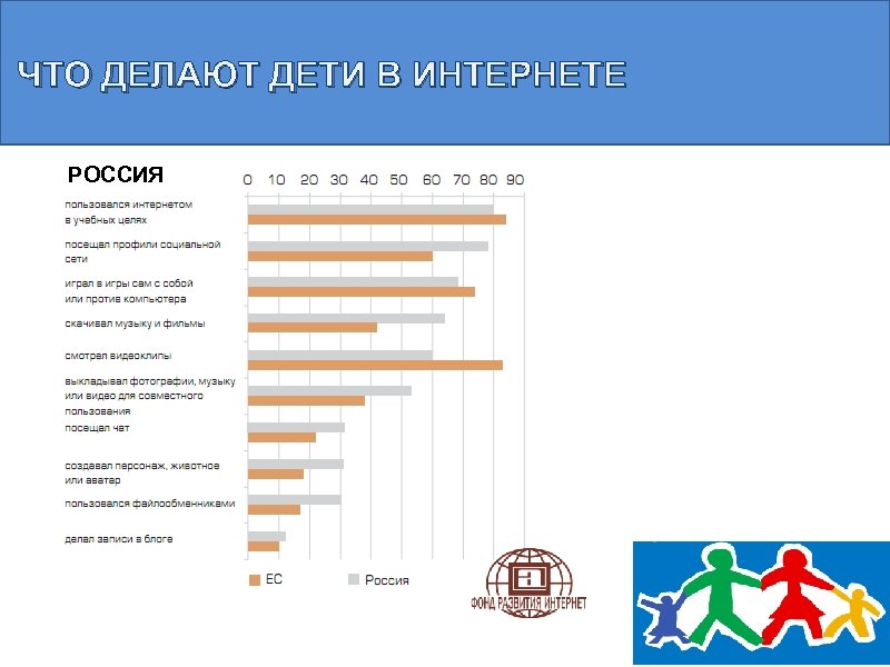 ЧТО ДЕЛАЮТ ДЕТИ В ИНТЕРНЕТЕ РОССИЯ США (Pew Internet): • подготовка к занятиям; •