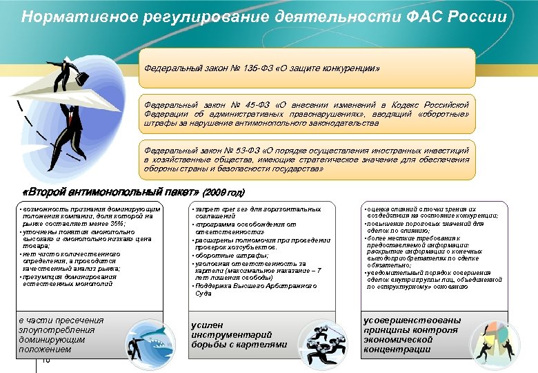 Нормативное регулирование деятельности ФАС России Федеральный закон № 135 -ФЗ «О защите конкуренции» Федеральный