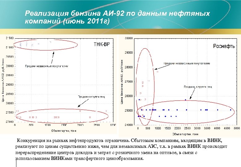 Реализация бензина АИ-92 по данным нефтяных компаний (июнь 2011 г) Конкуренция на рынках нефтепродуктов