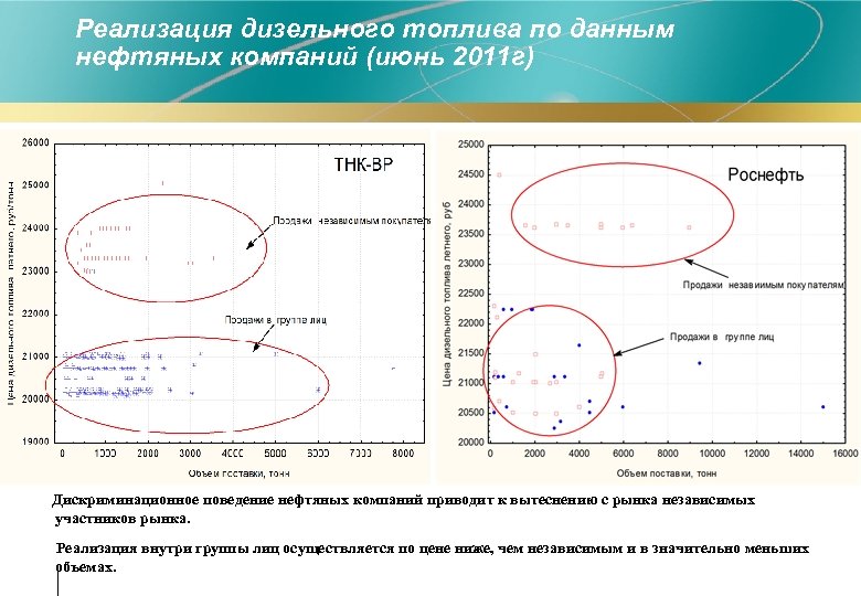 Реализация дизельного топлива по данным нефтяных компаний (июнь 2011 г) Дискриминационное поведение нефтяных компаний