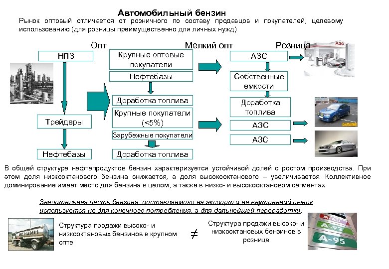 Автомобильный бензин Рынок оптовый отличается от розничного по составу продавцов и покупателей, целевому использованию