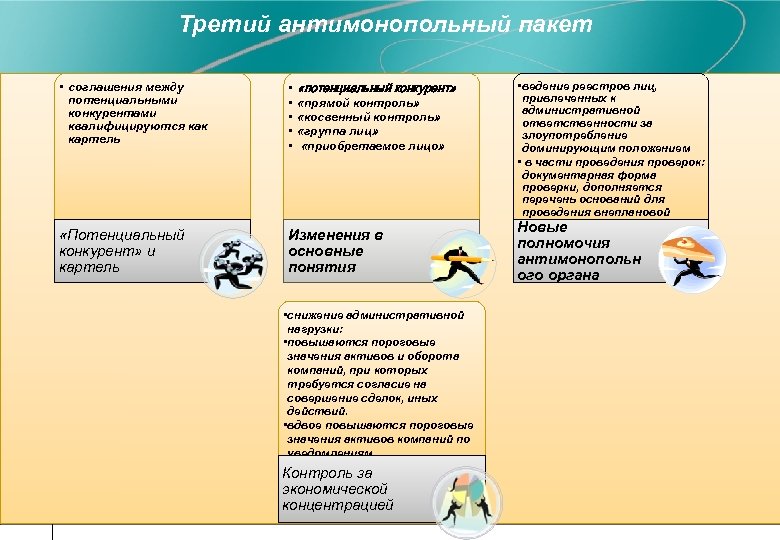 Третий антимонопольный пакет «потенциальный конкурент» • соглашения между потенциальными конкурентами квалифицируются как картель •