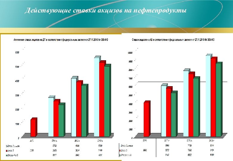 Действующие ставки акцизов на нефтепродукты 