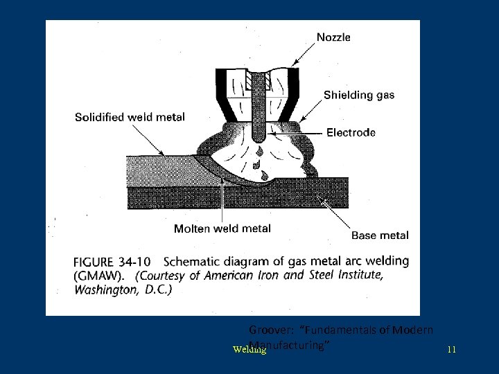 Groover: “Fundamentals of Modern Manufacturing” Welding 11 