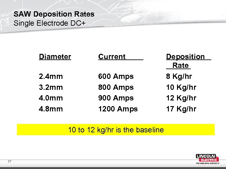 SAW Deposition Rates Single Electrode DC+ Diameter Current 2. 4 mm 3. 2 mm