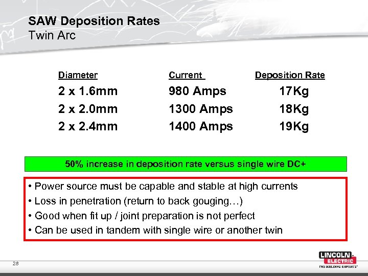 SAW Deposition Rates Twin Arc Diameter Current 2 x 1. 6 mm 2 x