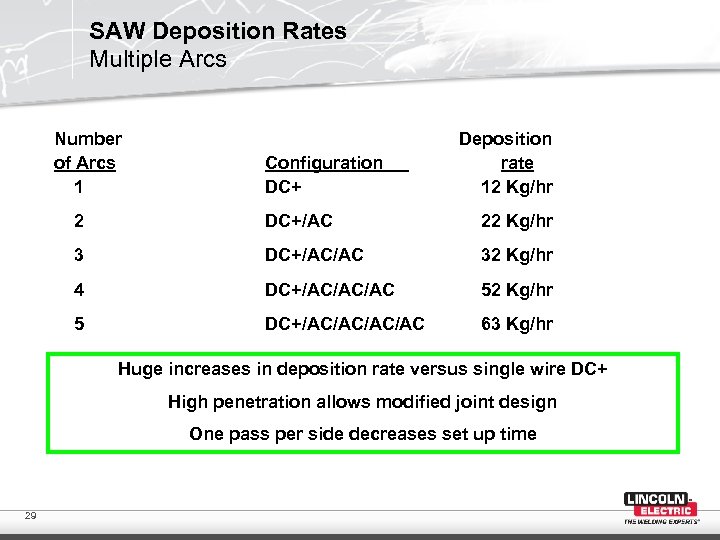 SAW Deposition Rates Multiple Arcs Number of Arcs 1 Configuration DC+ Deposition rate 12